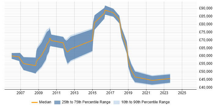 Salary distribution trend for jobs in East London citing Customer Engagement