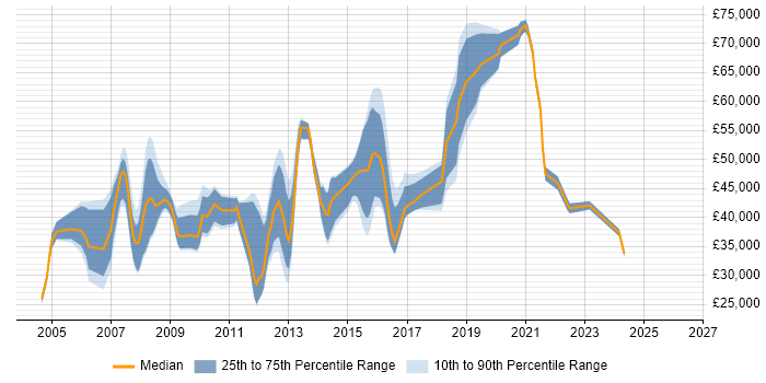 Salary distribution trend for jobs in East London citing Customer Requirements