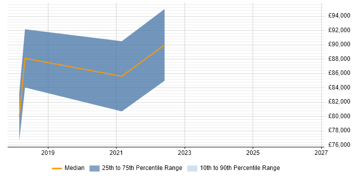Salary distribution trend for Cybersecurity Architect job vacancies in East London