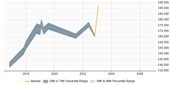 Salary distribution trend for Cybersecurity Manager job vacancies in East London