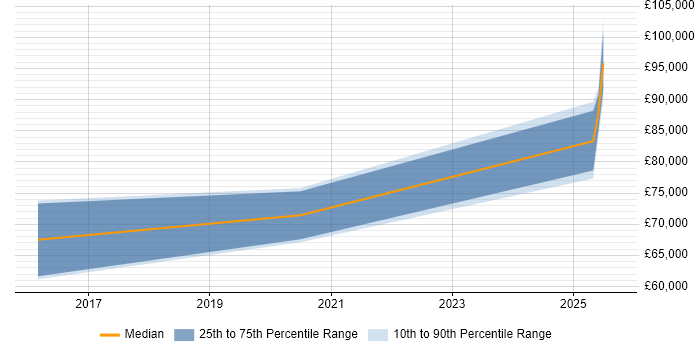 Salary distribution trend for Cybersecurity Specialist job vacancies in East London Salary distribution trend for Cybersecurity Specialist job vacancies in East London