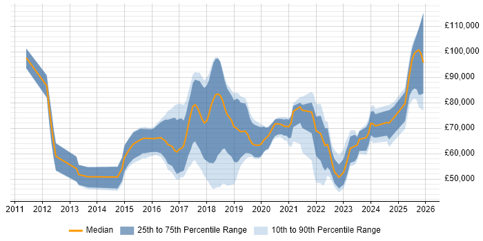 Salary distribution trend for jobs in East London citing Cybersecurity