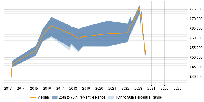 Salary distribution trend for jobs in East London citing Cyber Threat