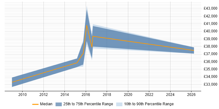 Salary distribution trend for jobs in Dagenham citing Analytical Skills