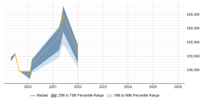 Salary distribution trend for jobs in Dagenham citing AWS