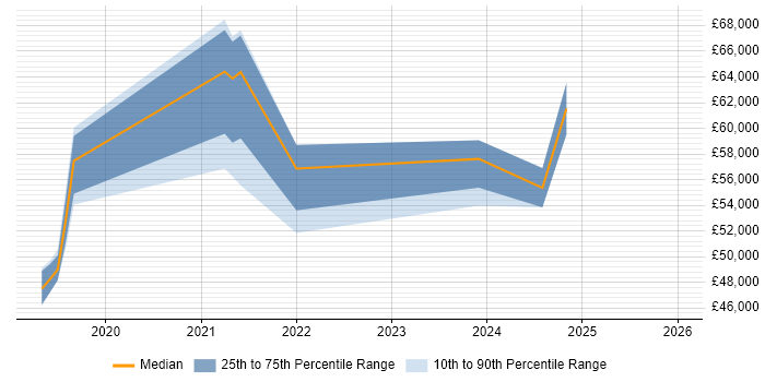Salary distribution trend for jobs in Dagenham citing Azure