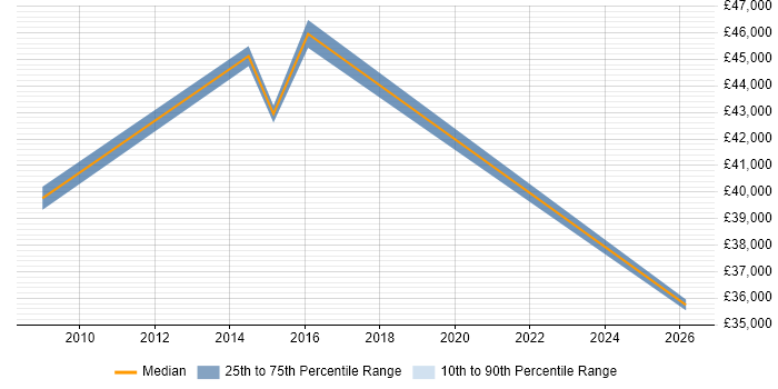 Salary distribution trend for Business Analyst job vacancies in Dagenham