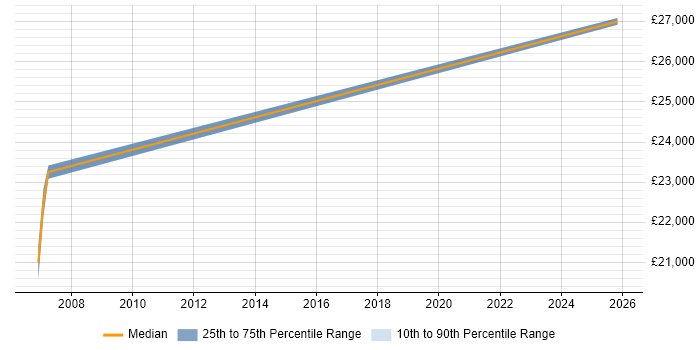 Salary distribution trend for Coordinator job vacancies in Dagenham