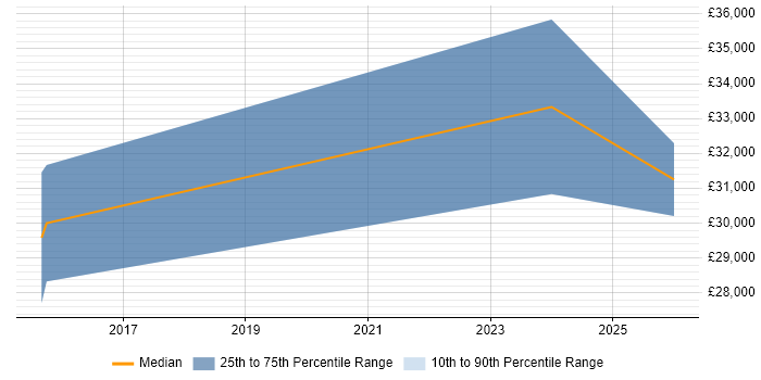 Salary distribution trend for Data Analyst job vacancies in Dagenham