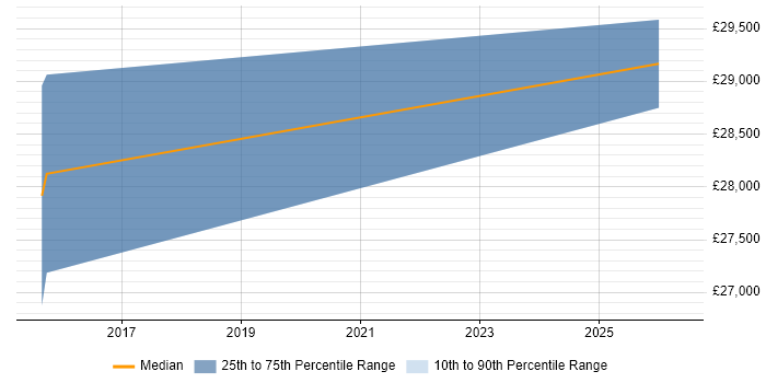 Salary distribution trend for jobs in Dagenham citing Data Analytics