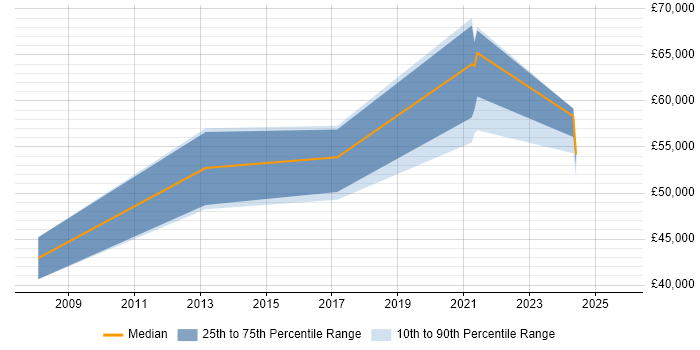 Salary distribution trend for jobs in Dagenham citing Data Centre Salary distribution trend for jobs in Dagenham citing Data Centre