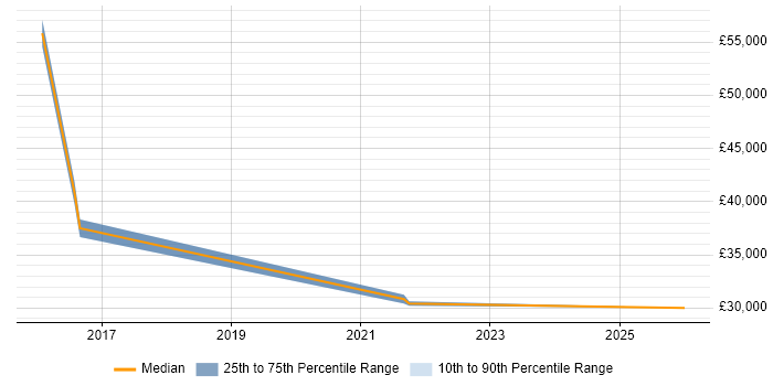 Salary distribution trend for jobs in Dagenham citing Decision-Making