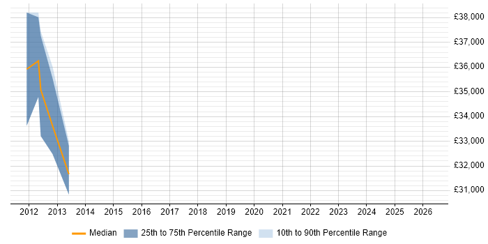 Salary distribution trend for Designer job vacancies in Dagenham