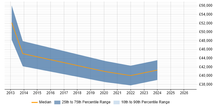Salary distribution trend for jobs in Dagenham citing Hyper-V