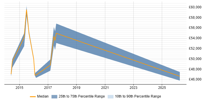 Salary distribution trend for jobs in Dagenham citing Information Security