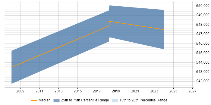 Salary distribution trend for Infrastructure Manager job vacancies in Dagenham