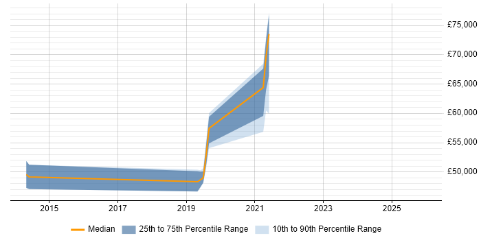 Salary distribution trend for jobs in Dagenham citing Jenkins