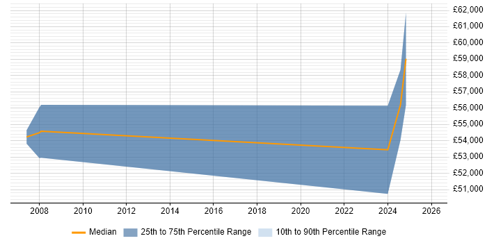 Salary distribution trend for jobs in Dagenham citing Local Government