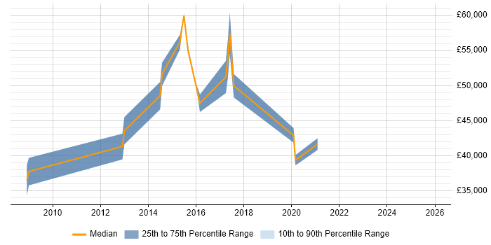 Salary distribution trend for jobs in Dagenham citing Mentoring