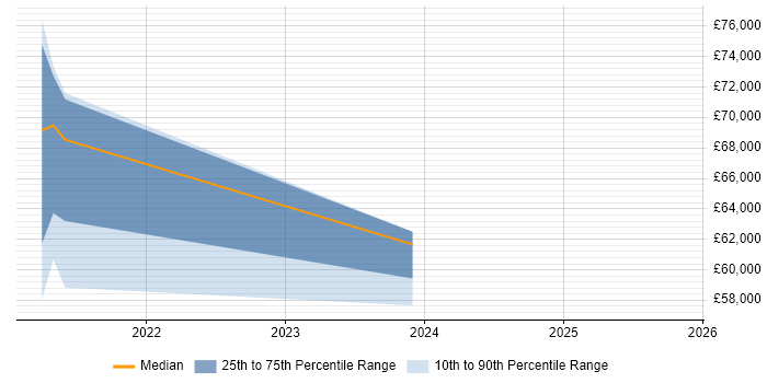 Salary distribution trend for jobs in Dagenham citing Microservices