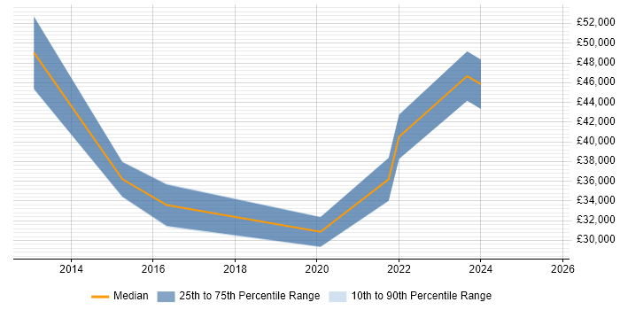 Salary distribution trend for jobs in Dagenham citing Microsoft 365