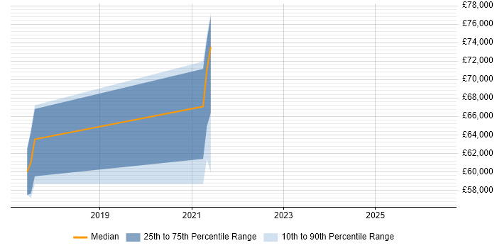 Salary distribution trend for jobs in Dagenham citing MongoDB