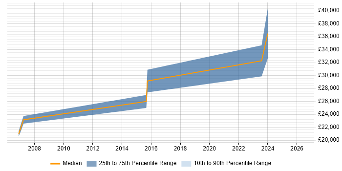 Salary distribution trend for jobs in Dagenham citing Microsoft Excel