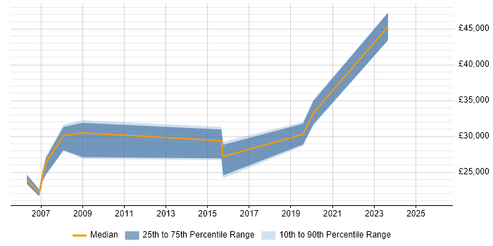 Salary distribution trend for jobs in Dagenham citing Microsoft Office