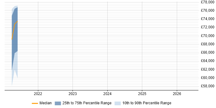 Salary distribution trend for jobs in Dagenham citing PostgreSQL