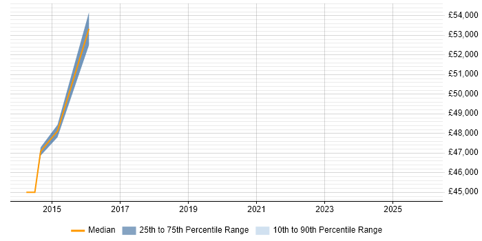 Salary distribution trend for jobs in Dagenham citing Presentation Skills