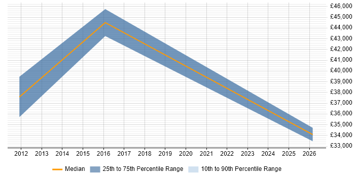 Salary distribution trend for jobs in Dagenham citing Process Improvement