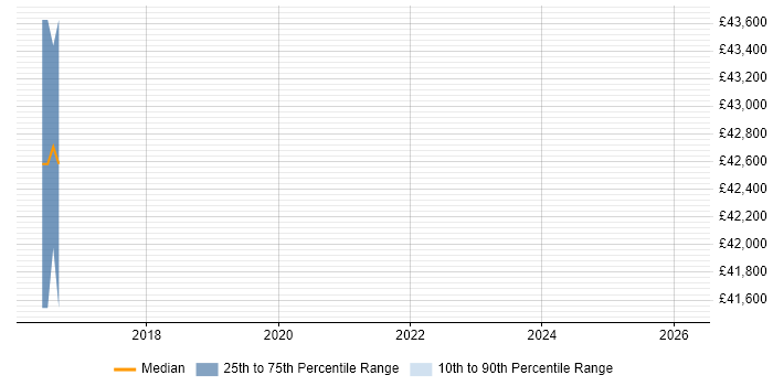 Salary distribution trend for jobs in Dagenham citing Product Requirements