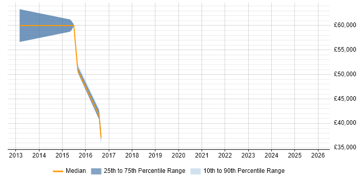 Salary distribution trend for jobs in Dagenham citing Product Roadmap