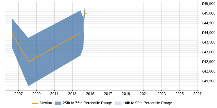 Salary distribution trend for Project Manager job vacancies in Dagenham