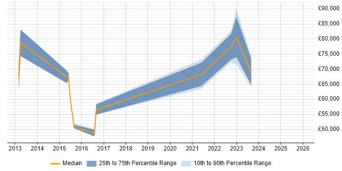 Salary distribution trend for jobs in Dagenham citing Roadmaps