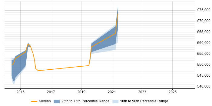Salary distribution trend for jobs in Dagenham citing Scrum