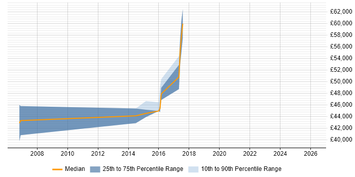 Salary distribution trend for jobs in Dagenham citing SDLC