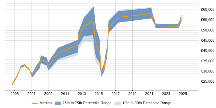 Salary distribution trend for jobs in Dagenham citing Social Skills