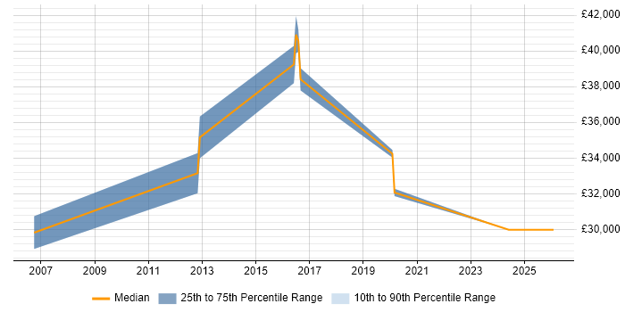 Salary distribution trend for jobs in Dagenham citing Software Testing