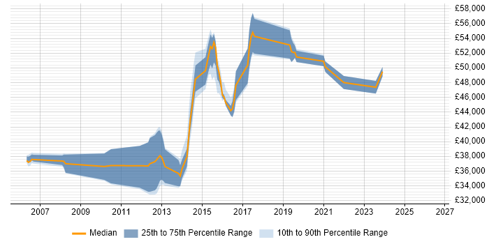 Salary distribution trend for jobs in Dagenham citing SQL Server
