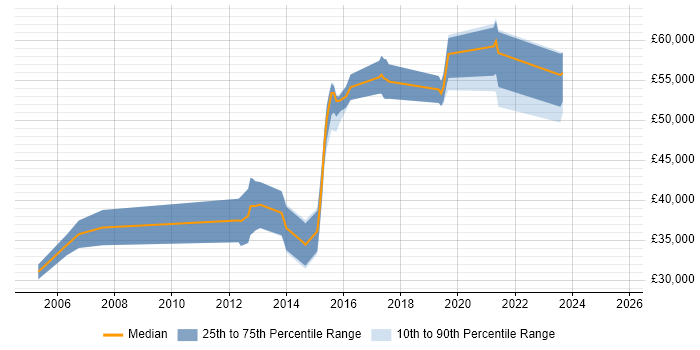 Salary distribution trend for jobs in Dagenham citing SQL