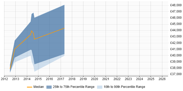 Salary distribution trend for jobs in Dagenham citing TDD