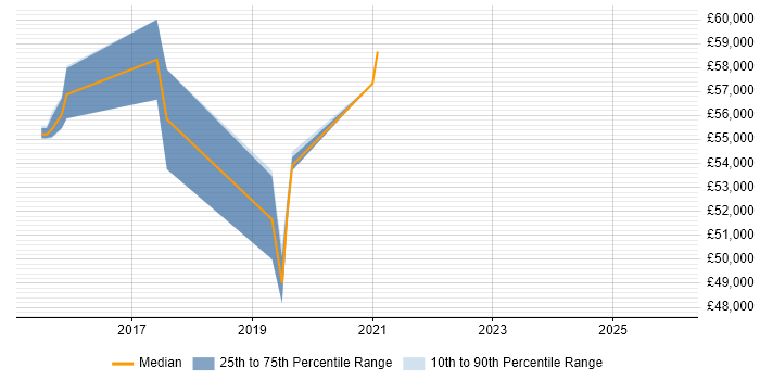 Salary distribution trend for jobs in Dagenham citing TeamCity