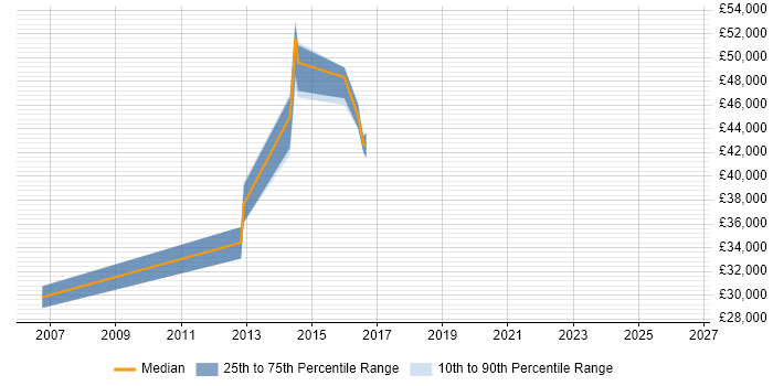 Salary distribution trend for jobs in Dagenham citing Test Automation