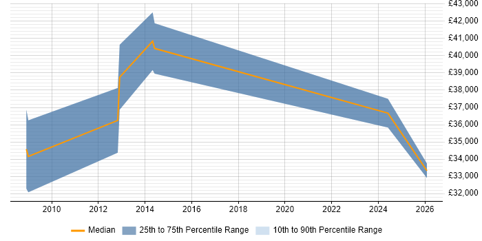 Salary distribution trend for Tester job vacancies in Dagenham