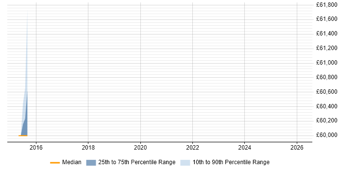 Salary distribution trend for jobs in Dagenham citing User Stories