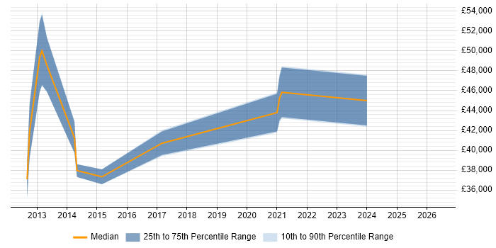 Salary distribution trend for jobs in Dagenham citing VMware Infrastructure