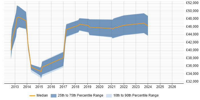 Salary distribution trend for jobs in Dagenham citing VMware