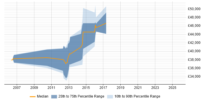 Salary distribution trend for jobs in Dagenham citing Web Development