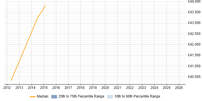 Salary distribution trend for jobs in Dagenham citing Wireframes